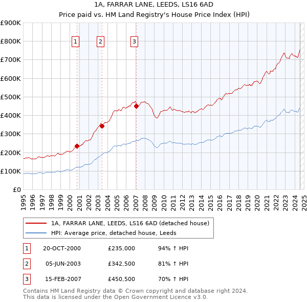 1A, FARRAR LANE, LEEDS, LS16 6AD: Price paid vs HM Land Registry's House Price Index