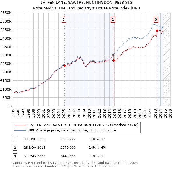 1A, FEN LANE, SAWTRY, HUNTINGDON, PE28 5TG: Price paid vs HM Land Registry's House Price Index