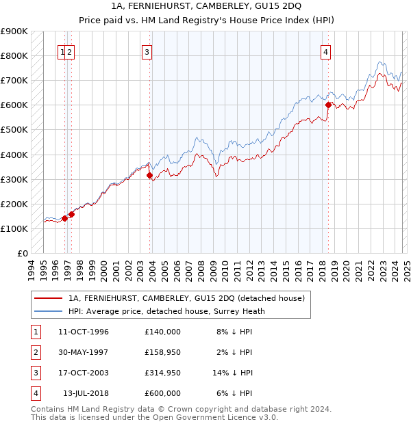 1A, FERNIEHURST, CAMBERLEY, GU15 2DQ: Price paid vs HM Land Registry's House Price Index