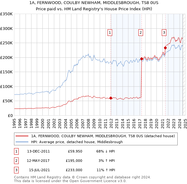 1A, FERNWOOD, COULBY NEWHAM, MIDDLESBROUGH, TS8 0US: Price paid vs HM Land Registry's House Price Index