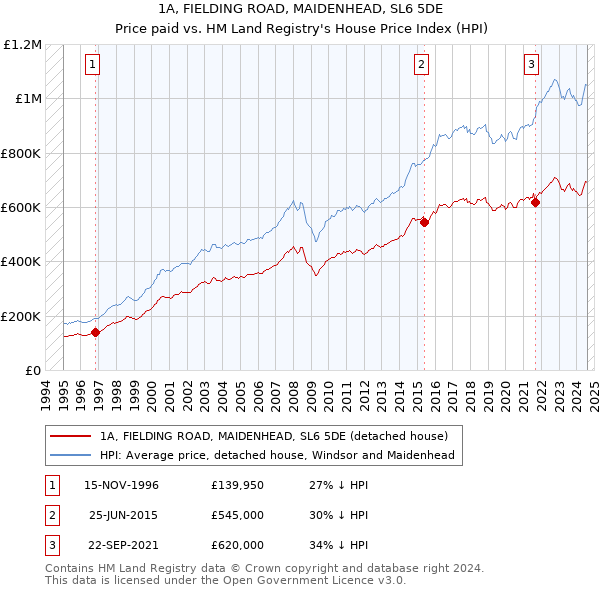 1A, FIELDING ROAD, MAIDENHEAD, SL6 5DE: Price paid vs HM Land Registry's House Price Index