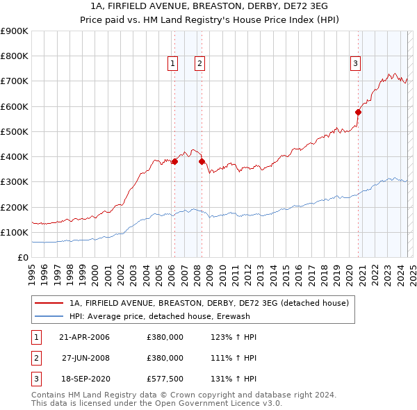 1A, FIRFIELD AVENUE, BREASTON, DERBY, DE72 3EG: Price paid vs HM Land Registry's House Price Index