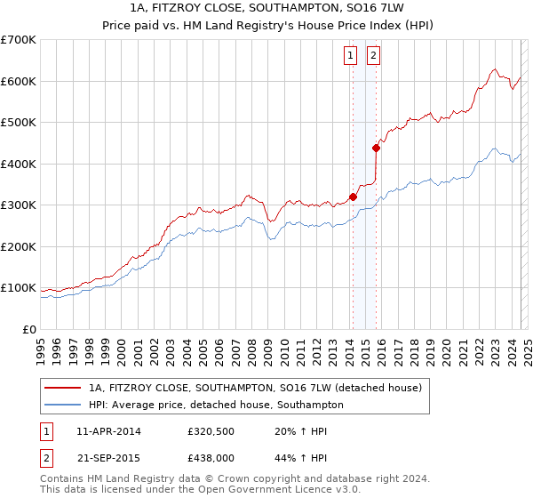 1A, FITZROY CLOSE, SOUTHAMPTON, SO16 7LW: Price paid vs HM Land Registry's House Price Index