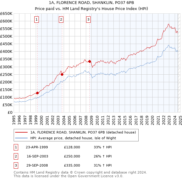 1A, FLORENCE ROAD, SHANKLIN, PO37 6PB: Price paid vs HM Land Registry's House Price Index