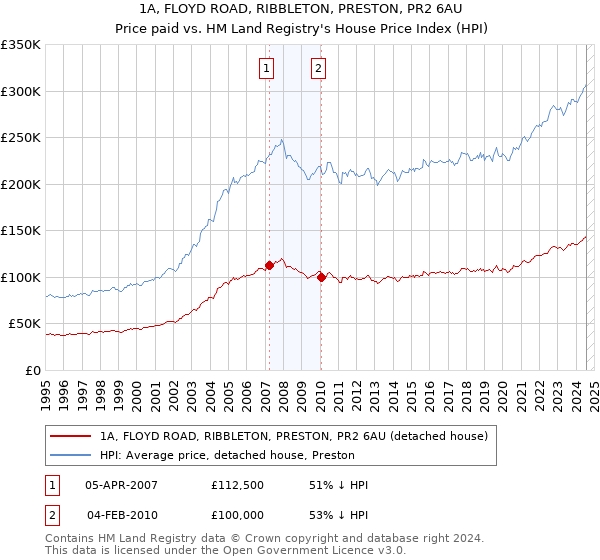 1A, FLOYD ROAD, RIBBLETON, PRESTON, PR2 6AU: Price paid vs HM Land Registry's House Price Index