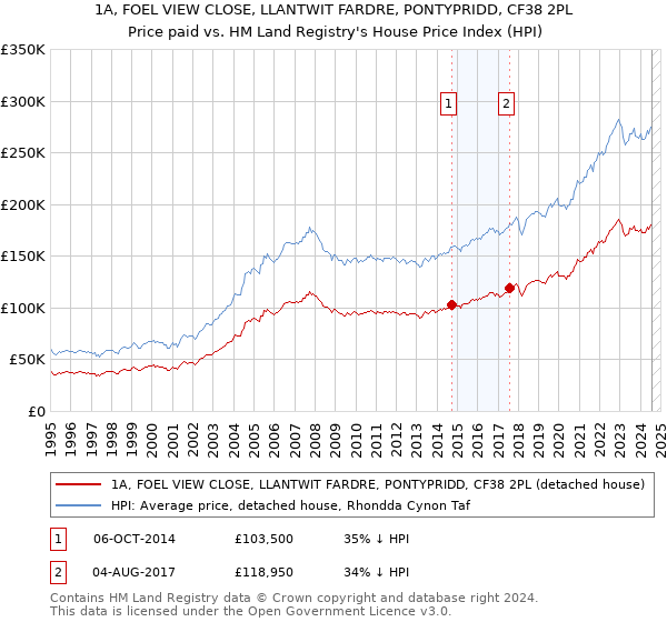 1A, FOEL VIEW CLOSE, LLANTWIT FARDRE, PONTYPRIDD, CF38 2PL: Price paid vs HM Land Registry's House Price Index