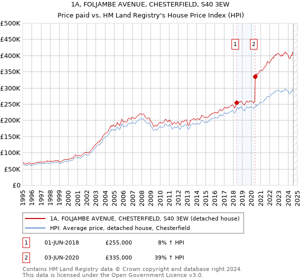 1A, FOLJAMBE AVENUE, CHESTERFIELD, S40 3EW: Price paid vs HM Land Registry's House Price Index