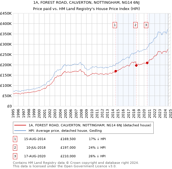 1A, FOREST ROAD, CALVERTON, NOTTINGHAM, NG14 6NJ: Price paid vs HM Land Registry's House Price Index