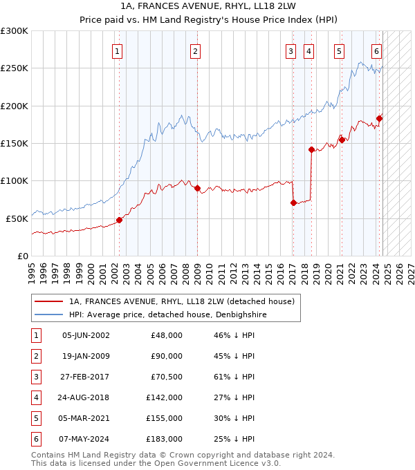 1A, FRANCES AVENUE, RHYL, LL18 2LW: Price paid vs HM Land Registry's House Price Index