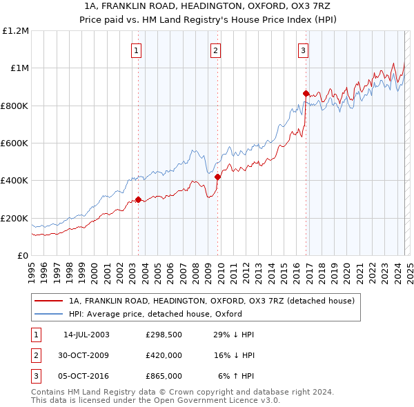 1A, FRANKLIN ROAD, HEADINGTON, OXFORD, OX3 7RZ: Price paid vs HM Land Registry's House Price Index