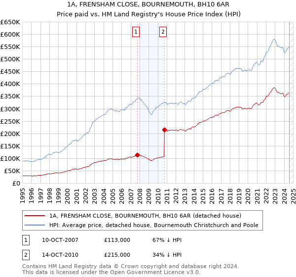 1A, FRENSHAM CLOSE, BOURNEMOUTH, BH10 6AR: Price paid vs HM Land Registry's House Price Index