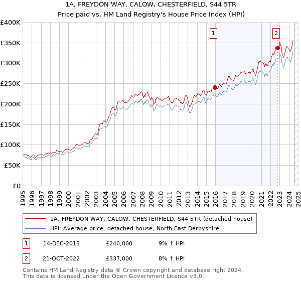 1A, FREYDON WAY, CALOW, CHESTERFIELD, S44 5TR: Price paid vs HM Land Registry's House Price Index