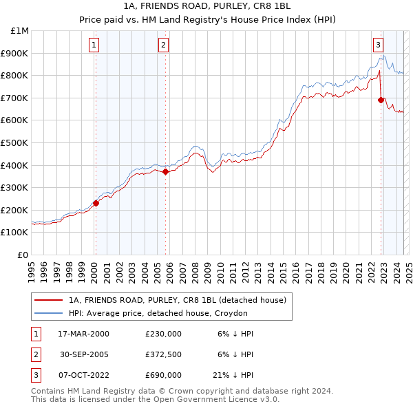 1A, FRIENDS ROAD, PURLEY, CR8 1BL: Price paid vs HM Land Registry's House Price Index