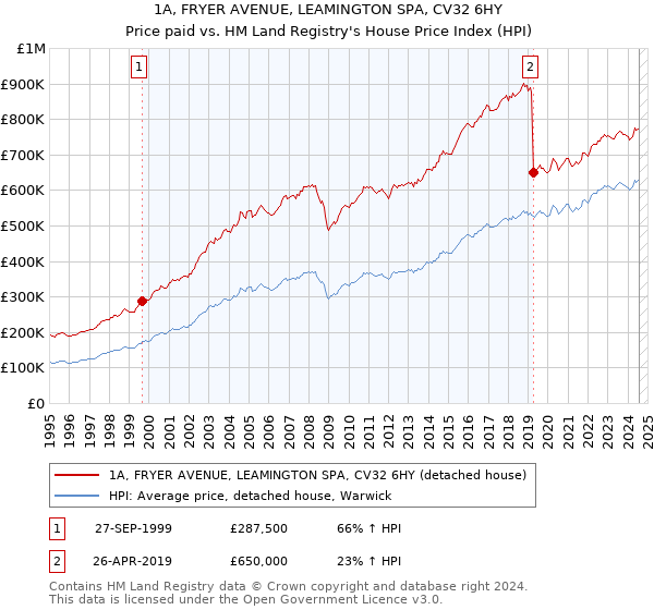 1A, FRYER AVENUE, LEAMINGTON SPA, CV32 6HY: Price paid vs HM Land Registry's House Price Index