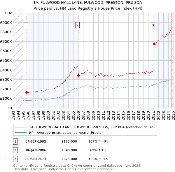 1A, FULWOOD HALL LANE, FULWOOD, PRESTON, PR2 8DA: Price paid vs HM Land Registry's House Price Index