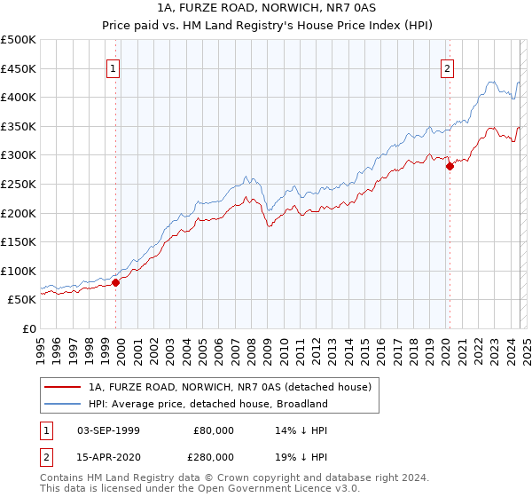 1A, FURZE ROAD, NORWICH, NR7 0AS: Price paid vs HM Land Registry's House Price Index