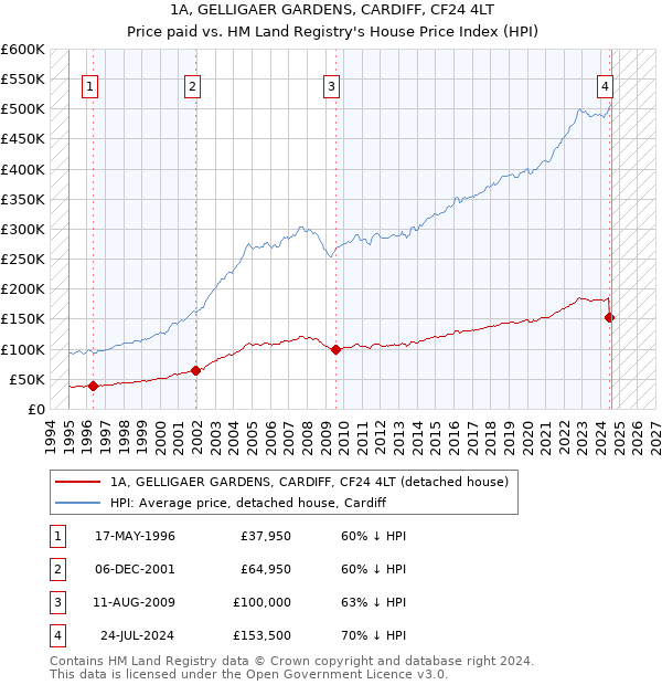 1A, GELLIGAER GARDENS, CARDIFF, CF24 4LT: Price paid vs HM Land Registry's House Price Index