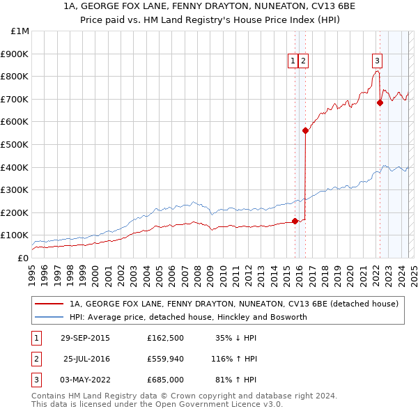 1A, GEORGE FOX LANE, FENNY DRAYTON, NUNEATON, CV13 6BE: Price paid vs HM Land Registry's House Price Index