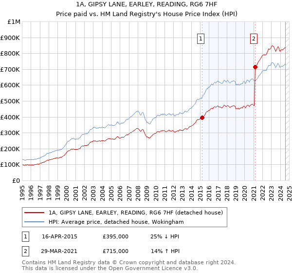 1A, GIPSY LANE, EARLEY, READING, RG6 7HF: Price paid vs HM Land Registry's House Price Index