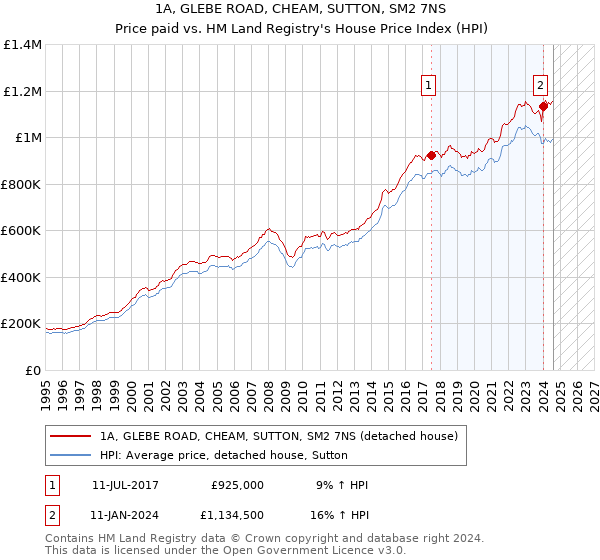 1A, GLEBE ROAD, CHEAM, SUTTON, SM2 7NS: Price paid vs HM Land Registry's House Price Index