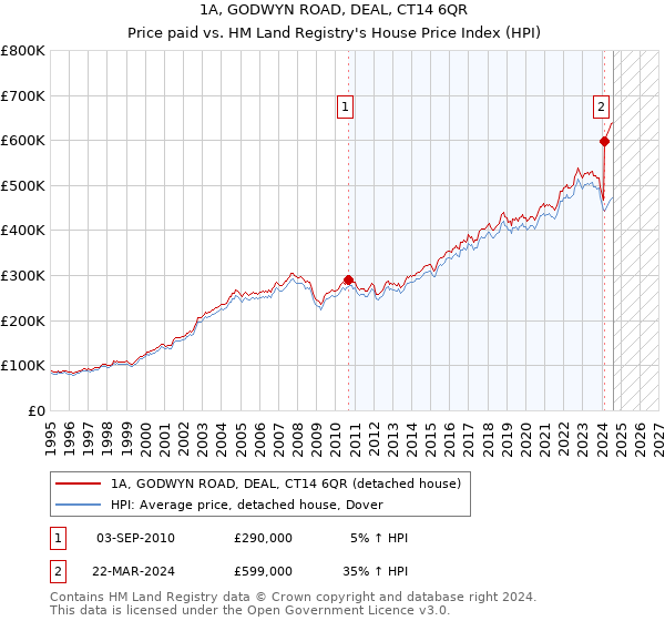 1A, GODWYN ROAD, DEAL, CT14 6QR: Price paid vs HM Land Registry's House Price Index