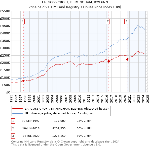 1A, GOSS CROFT, BIRMINGHAM, B29 6NN: Price paid vs HM Land Registry's House Price Index