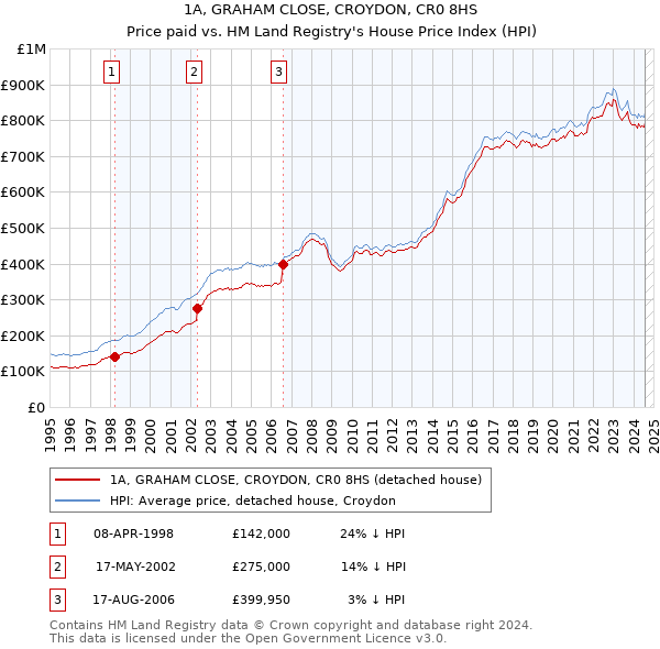 1A, GRAHAM CLOSE, CROYDON, CR0 8HS: Price paid vs HM Land Registry's House Price Index