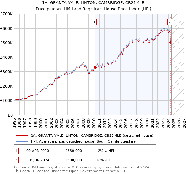 1A, GRANTA VALE, LINTON, CAMBRIDGE, CB21 4LB: Price paid vs HM Land Registry's House Price Index