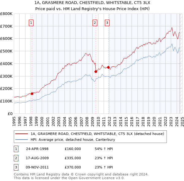 1A, GRASMERE ROAD, CHESTFIELD, WHITSTABLE, CT5 3LX: Price paid vs HM Land Registry's House Price Index