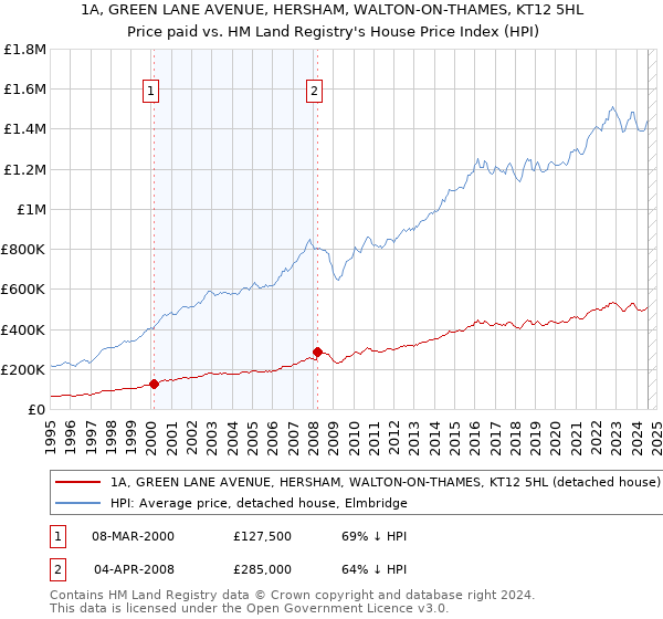 1A, GREEN LANE AVENUE, HERSHAM, WALTON-ON-THAMES, KT12 5HL: Price paid vs HM Land Registry's House Price Index