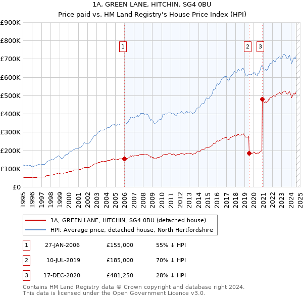 1A, GREEN LANE, HITCHIN, SG4 0BU: Price paid vs HM Land Registry's House Price Index