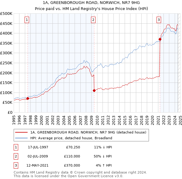 1A, GREENBOROUGH ROAD, NORWICH, NR7 9HG: Price paid vs HM Land Registry's House Price Index