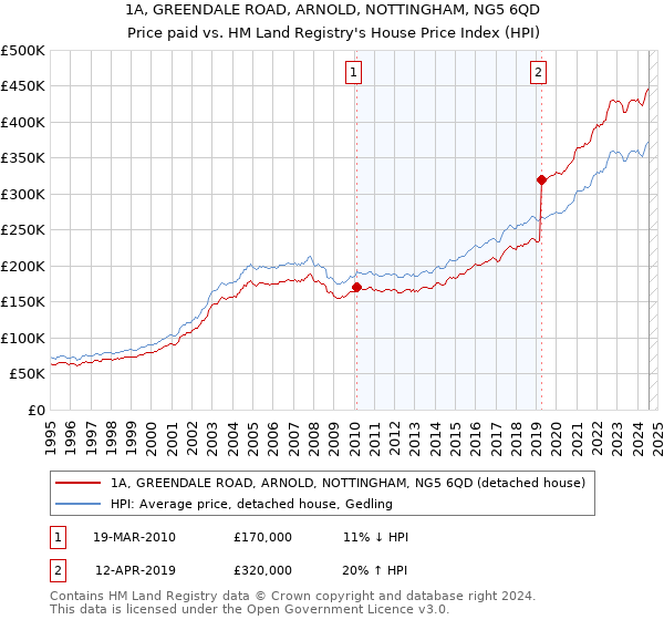 1A, GREENDALE ROAD, ARNOLD, NOTTINGHAM, NG5 6QD: Price paid vs HM Land Registry's House Price Index