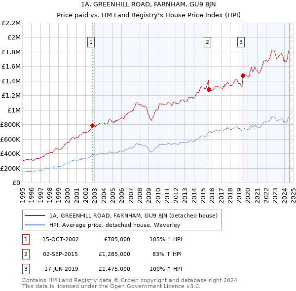 1A, GREENHILL ROAD, FARNHAM, GU9 8JN: Price paid vs HM Land Registry's House Price Index