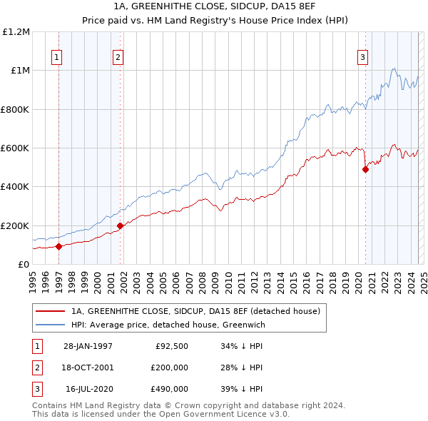 1A, GREENHITHE CLOSE, SIDCUP, DA15 8EF: Price paid vs HM Land Registry's House Price Index