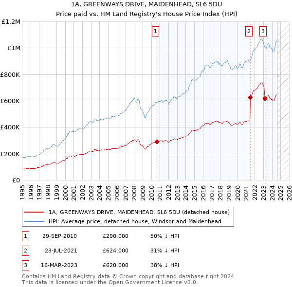 1A, GREENWAYS DRIVE, MAIDENHEAD, SL6 5DU: Price paid vs HM Land Registry's House Price Index