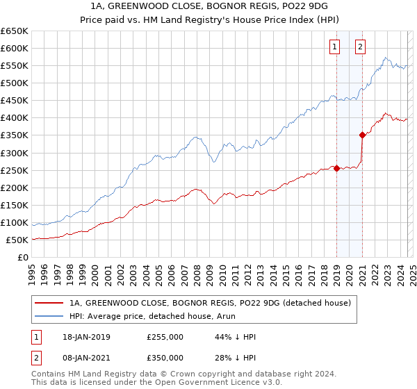 1A, GREENWOOD CLOSE, BOGNOR REGIS, PO22 9DG: Price paid vs HM Land Registry's House Price Index