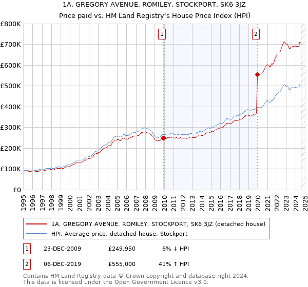 1A, GREGORY AVENUE, ROMILEY, STOCKPORT, SK6 3JZ: Price paid vs HM Land Registry's House Price Index