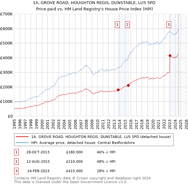 1A, GROVE ROAD, HOUGHTON REGIS, DUNSTABLE, LU5 5PD: Price paid vs HM Land Registry's House Price Index