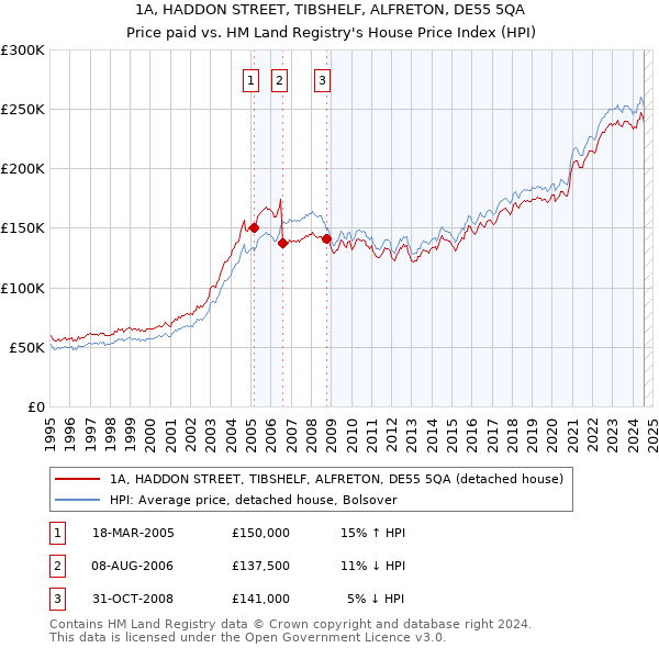 1A, HADDON STREET, TIBSHELF, ALFRETON, DE55 5QA: Price paid vs HM Land Registry's House Price Index