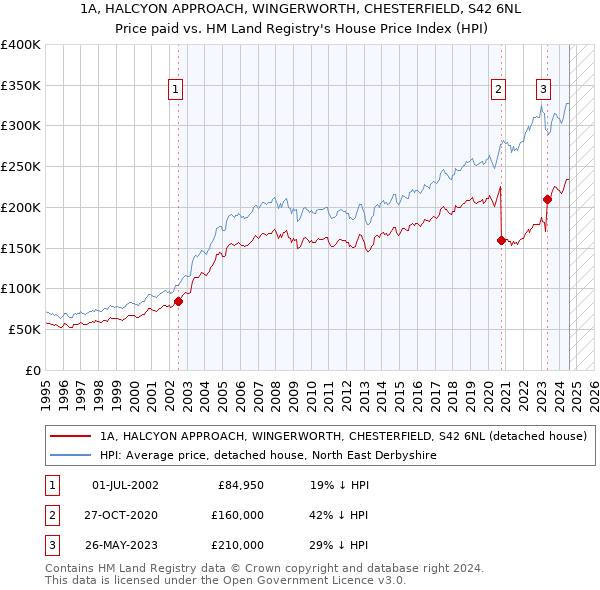 1A, HALCYON APPROACH, WINGERWORTH, CHESTERFIELD, S42 6NL: Price paid vs HM Land Registry's House Price Index