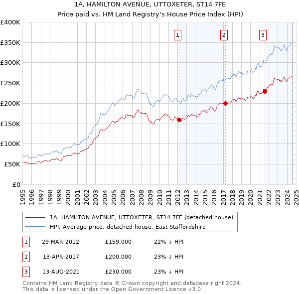 1A, HAMILTON AVENUE, UTTOXETER, ST14 7FE: Price paid vs HM Land Registry's House Price Index