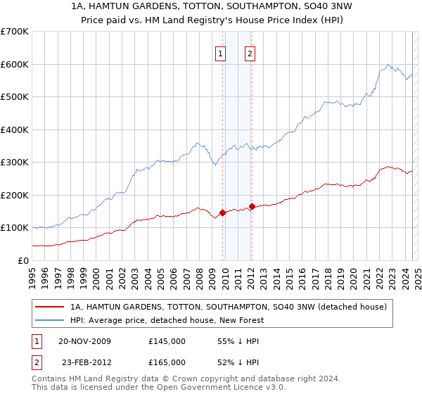 1A, HAMTUN GARDENS, TOTTON, SOUTHAMPTON, SO40 3NW: Price paid vs HM Land Registry's House Price Index