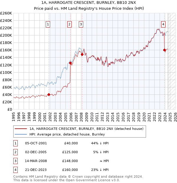 1A, HARROGATE CRESCENT, BURNLEY, BB10 2NX: Price paid vs HM Land Registry's House Price Index