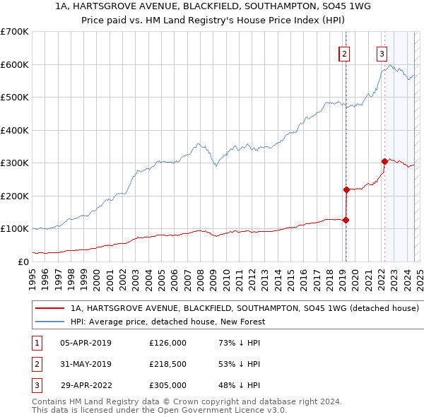 1A, HARTSGROVE AVENUE, BLACKFIELD, SOUTHAMPTON, SO45 1WG: Price paid vs HM Land Registry's House Price Index