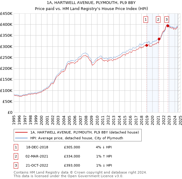 1A, HARTWELL AVENUE, PLYMOUTH, PL9 8BY: Price paid vs HM Land Registry's House Price Index