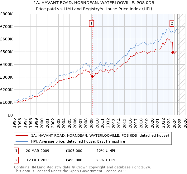 1A, HAVANT ROAD, HORNDEAN, WATERLOOVILLE, PO8 0DB: Price paid vs HM Land Registry's House Price Index