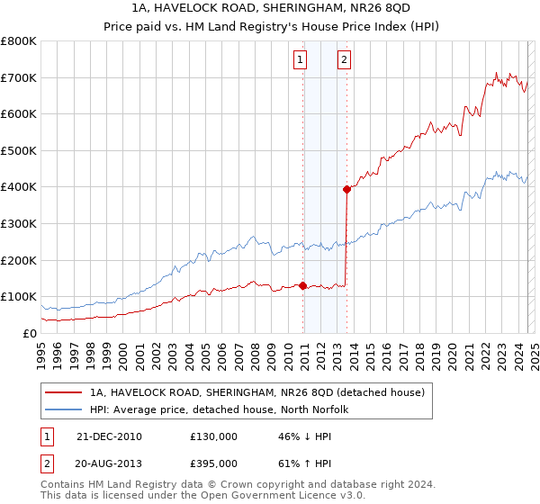 1A, HAVELOCK ROAD, SHERINGHAM, NR26 8QD: Price paid vs HM Land Registry's House Price Index