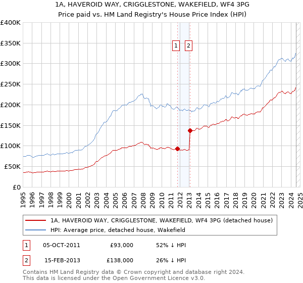 1A, HAVEROID WAY, CRIGGLESTONE, WAKEFIELD, WF4 3PG: Price paid vs HM Land Registry's House Price Index