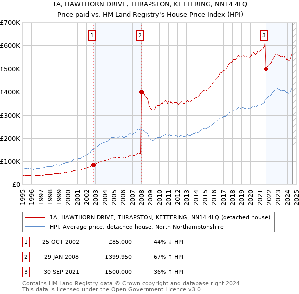 1A, HAWTHORN DRIVE, THRAPSTON, KETTERING, NN14 4LQ: Price paid vs HM Land Registry's House Price Index